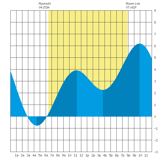 Elkhorn Slough HW1 Bridge tide chart for Sunday, August 18, 2024