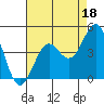 Elkhorn Slough HW1 Bridge tide chart for Sunday, August 18, 2024