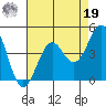 Elkhorn Slough HW1 Bridge tide chart for Monday, August 19, 2024