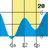 Elkhorn Slough HW1 Bridge tide chart for Tuesday, August 20, 2024