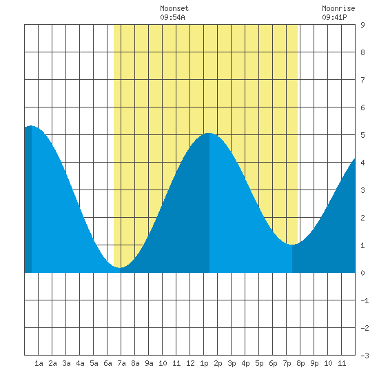 Elkhorn Slough HW1 Bridge tide chart for Thursday, August 22, 2024