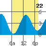 Elkhorn Slough HW1 Bridge tide chart for Thursday, August 22, 2024