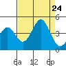 Elkhorn Slough HW1 Bridge tide chart for Saturday, August 24, 2024