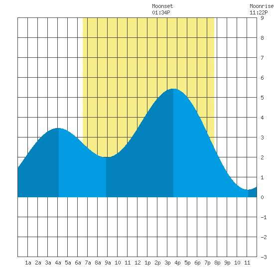 Elkhorn Slough HW1 Bridge tide chart for Sunday, August 25, 2024