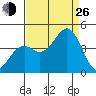 Elkhorn Slough HW1 Bridge tide chart for Monday, August 26, 2024
