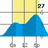 Elkhorn Slough HW1 Bridge tide chart for Tuesday, August 27, 2024