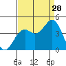 Elkhorn Slough HW1 Bridge tide chart for Wednesday, August 28, 2024