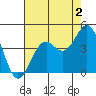 Elkhorn Slough HW1 Bridge tide chart for Friday, August 2, 2024