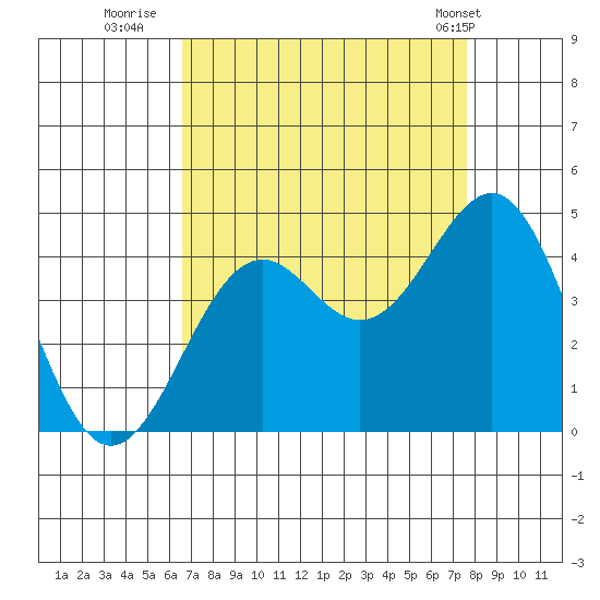 Elkhorn Slough HW1 Bridge tide chart for Friday, August 30, 2024