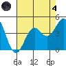 Elkhorn Slough HW1 Bridge tide chart for Sunday, August 4, 2024