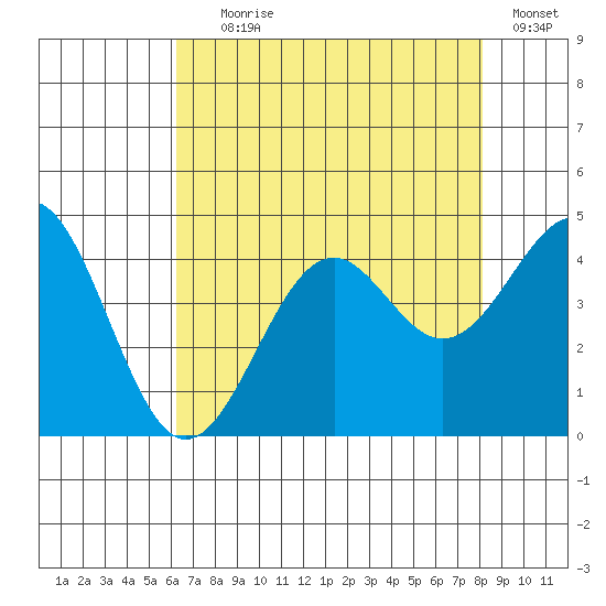Elkhorn Slough HW1 Bridge tide chart for Tuesday, August 6, 2024