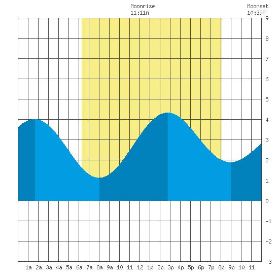 Elkhorn Slough HW1 Bridge tide chart for Friday, August 9, 2024