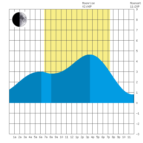 Elkhorn Slough HW1 Bridge tide chart for Tuesday, September 10, 2024