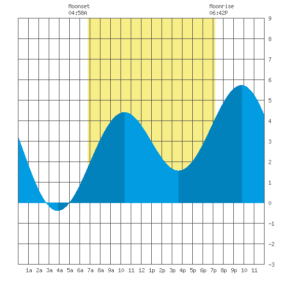 Elkhorn Slough HW1 Bridge tide chart for Monday, September 16, 2024