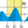 Elkhorn Slough HW1 Bridge tide chart for Saturday, September 21, 2024