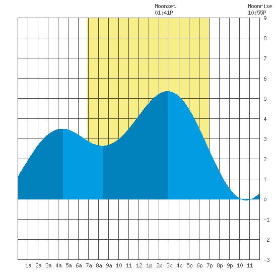 Elkhorn Slough HW1 Bridge tide chart for Monday, September 23, 2024