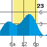 Elkhorn Slough HW1 Bridge tide chart for Monday, September 23, 2024