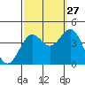 Elkhorn Slough HW1 Bridge tide chart for Friday, September 27, 2024