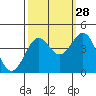 Elkhorn Slough HW1 Bridge tide chart for Saturday, September 28, 2024