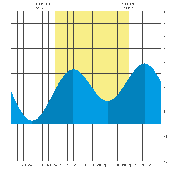 Elkhorn Slough HW1 Bridge tide chart for Sunday, September 29, 2024