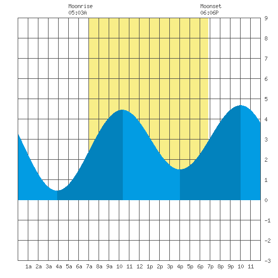 Elkhorn Slough HW1 Bridge tide chart for Monday, September 30, 2024