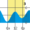 Elkhorn Slough HW1 Bridge tide chart for Tuesday, September 3, 2024