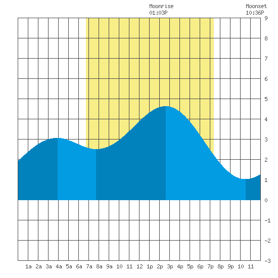 Elkhorn Slough HW1 Bridge tide chart for Monday, September 9, 2024