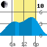 Elkhorn Slough HW1 Bridge tide chart for Thursday, October 10, 2024