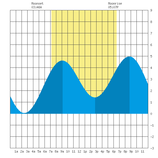 Elkhorn Slough HW1 Bridge tide chart for Monday, October 14, 2024
