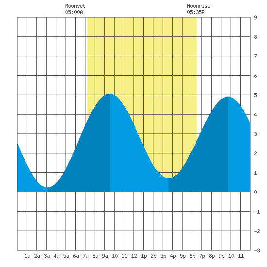 Elkhorn Slough HW1 Bridge tide chart for Tuesday, October 15, 2024