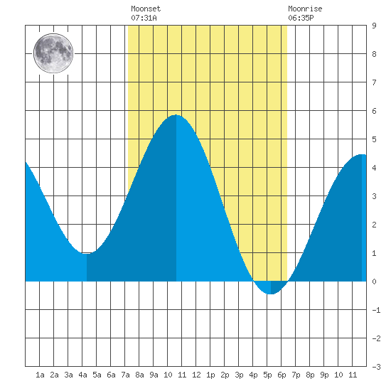 Elkhorn Slough HW1 Bridge tide chart for Thursday, October 17, 2024