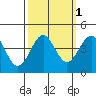 Elkhorn Slough HW1 Bridge tide chart for Tuesday, October 1, 2024