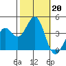 Elkhorn Slough HW1 Bridge tide chart for Sunday, October 20, 2024
