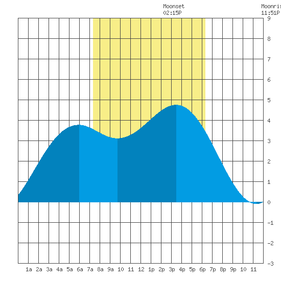 Elkhorn Slough HW1 Bridge tide chart for Wednesday, October 23, 2024