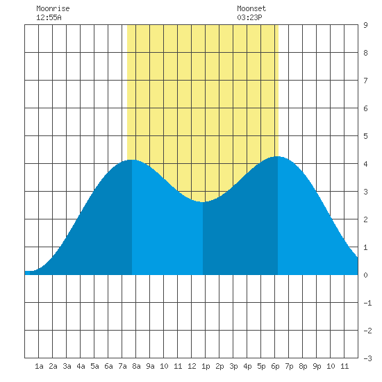 Elkhorn Slough HW1 Bridge tide chart for Friday, October 25, 2024