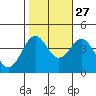 Elkhorn Slough HW1 Bridge tide chart for Sunday, October 27, 2024