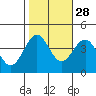 Elkhorn Slough HW1 Bridge tide chart for Monday, October 28, 2024