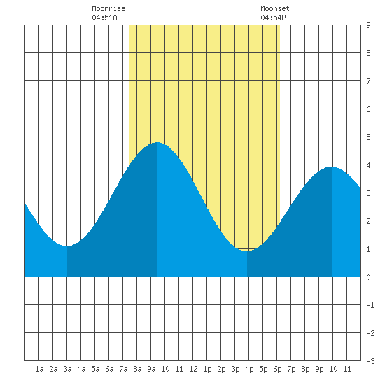 Elkhorn Slough HW1 Bridge tide chart for Tuesday, October 29, 2024