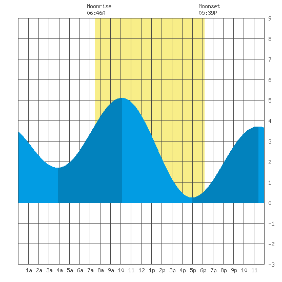 Elkhorn Slough HW1 Bridge tide chart for Thursday, October 31, 2024