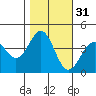 Elkhorn Slough HW1 Bridge tide chart for Thursday, October 31, 2024