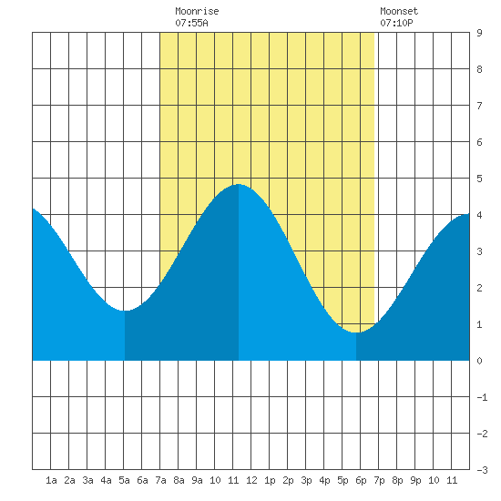 Elkhorn Slough HW1 Bridge tide chart for Thursday, October 3, 2024