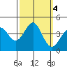 Elkhorn Slough HW1 Bridge tide chart for Friday, October 4, 2024