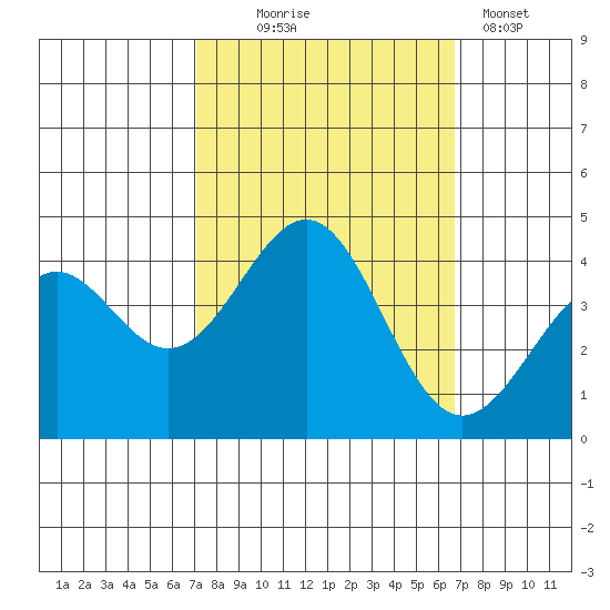 Elkhorn Slough HW1 Bridge tide chart for Saturday, October 5, 2024