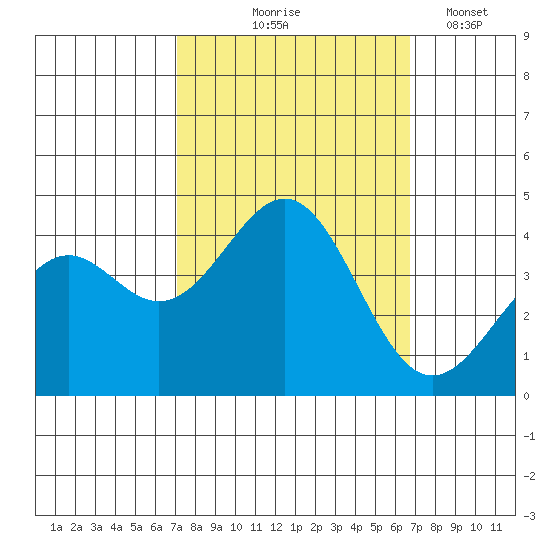 Elkhorn Slough HW1 Bridge tide chart for Sunday, October 6, 2024