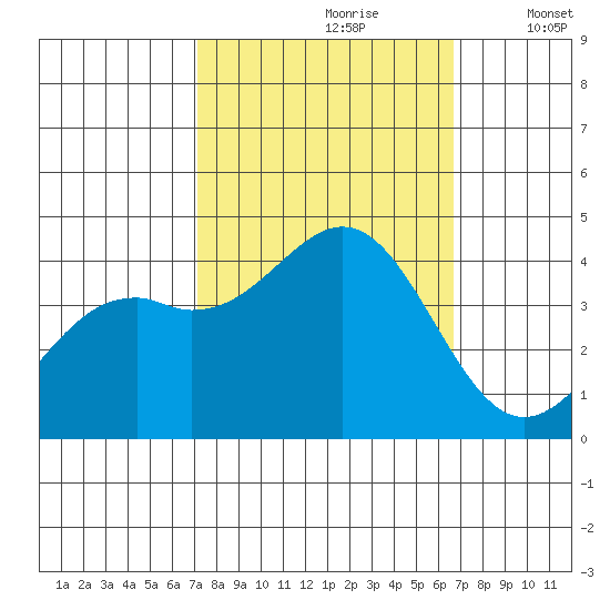 Elkhorn Slough HW1 Bridge tide chart for Tuesday, October 8, 2024