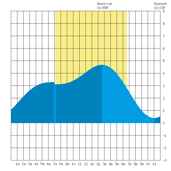 Elkhorn Slough HW1 Bridge tide chart for Wednesday, October 9, 2024