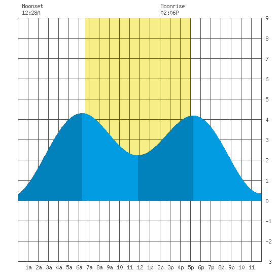 Elkhorn Slough HW1 Bridge tide chart for Sunday, November 10, 2024