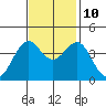 Elkhorn Slough HW1 Bridge tide chart for Sunday, November 10, 2024