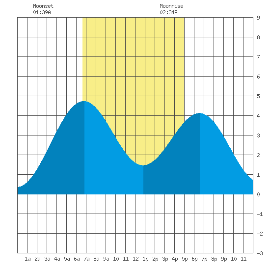 Elkhorn Slough HW1 Bridge tide chart for Monday, November 11, 2024
