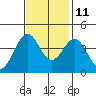 Elkhorn Slough HW1 Bridge tide chart for Monday, November 11, 2024